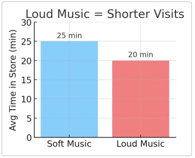 Side-by-side comparison of shopper behaviour under soft versus loud background music
